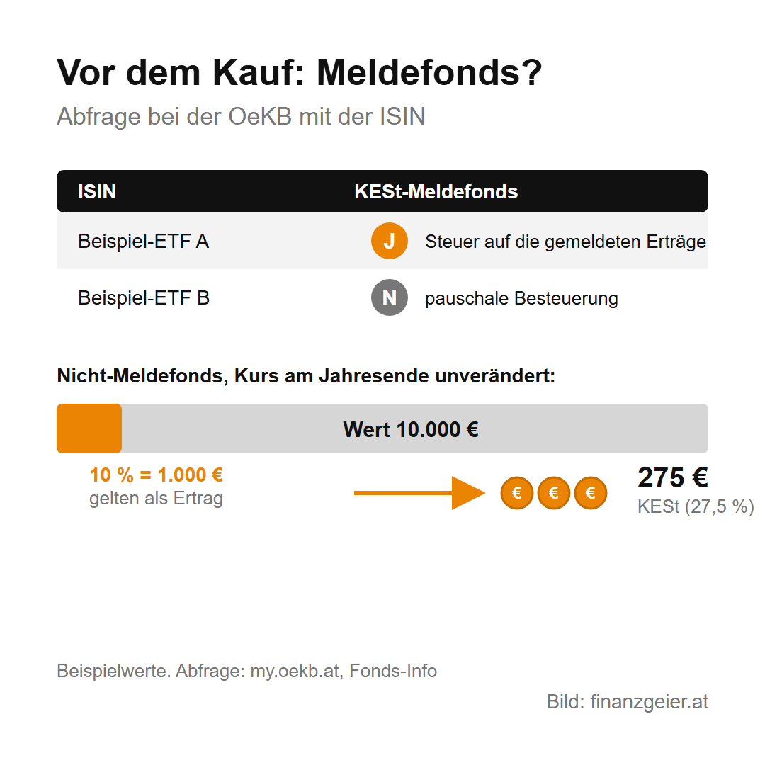 ETF: Was er ist, was er kostet und wie du einsteigst 8 Vor dem Kauf prüfen, ob ein ETF ein Meldefonds ist: Abfrage bei der OeKB mit der ISIN, J bedeutet Steuer auf die gemeldeten Erträge, N bedeutet pauschale Besteuerung. Beispiel Nicht-Meldefonds mit 10.000 Euro und unverändertem Kurs: 10 Prozent, also 1.000 Euro, gelten als Ertrag, die KESt von 27,5 Prozent beträgt 275 Euro.