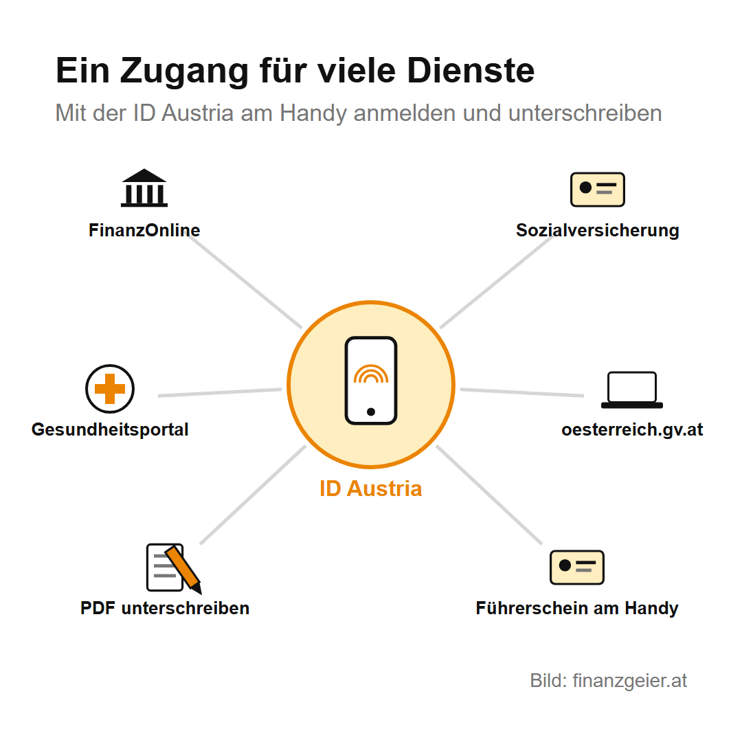 FinanzOnline und ID Austria: Amtswege am Handy erledigen 2 Mit der ID Austria am Handy meldest du dich bei FinanzOnline, bei der Sozialversicherung, im Gesundheitsportal und auf oesterreich.gv.at an, unterschreibst PDF-Dokumente und zeigst den Führerschein am Handy.