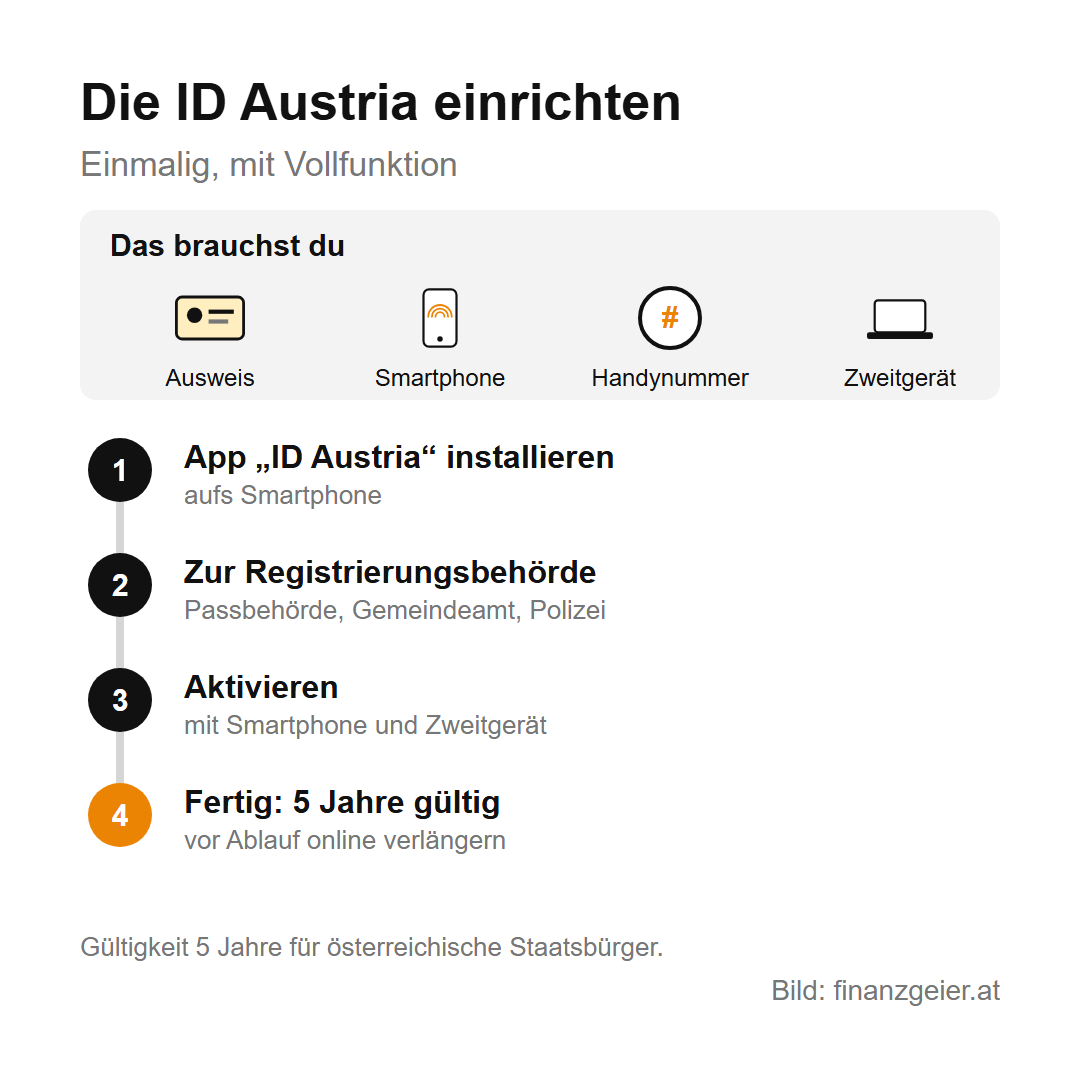 FinanzOnline und ID Austria: Amtswege am Handy erledigen 3 Für die ID Austria brauchst du einen Ausweis, ein Smartphone mit Fingerabdruck oder Gesichtserkennung, eine Handynummer und ein Zweitgerät. Schritte: App installieren, zur Registrierungsbehörde, aktivieren, fertig für fünf Jahre, vor Ablauf online verlängern.