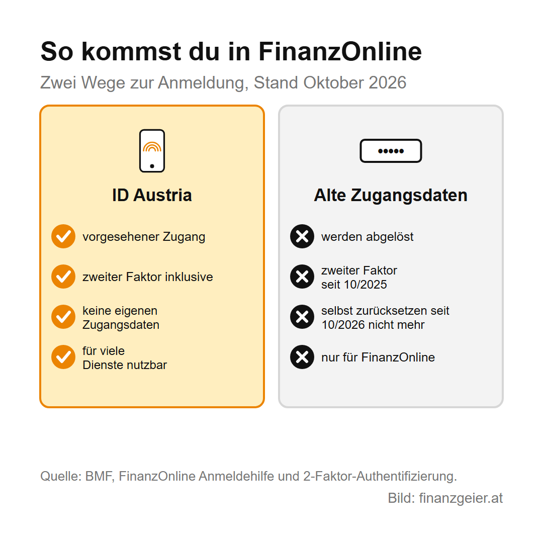 FinanzOnline und ID Austria: Amtswege am Handy erledigen 4 Zwei Wege in FinanzOnline: Die ID Austria ist der vorgesehene Zugang, enthält den zweiten Faktor, braucht keine eigenen Zugangsdaten und gilt für viele Dienste. Die alten Zugangsdaten werden abgelöst, brauchen seit Oktober 2025 einen zweiten Faktor und lassen sich seit Oktober 2026 nicht mehr selbst zurücksetzen.