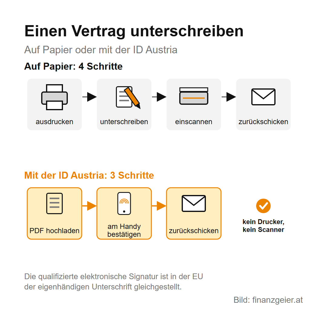 FinanzOnline und ID Austria: Amtswege am Handy erledigen 6 Einen Vertrag unterschreiben: Auf Papier in vier Schritten ausdrucken, unterschreiben, einscannen, zurückschicken. Mit der ID Austria in drei Schritten PDF hochladen, am Handy bestätigen, zurückschicken, ohne Drucker und Scanner.