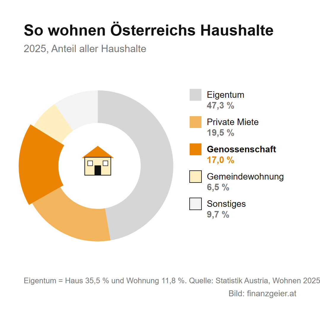Genossenschaftswohnung: Was sie ist, was sie kostet und wie du eine bekommst 2 So wohnen Österreichs Haushalte 2025: Eigentum 47,3 Prozent, private Miete 19,5 Prozent, Genossenschaftswohnung 17,0 Prozent, Gemeindewohnung 6,5 Prozent, Sonstiges 9,7 Prozent. Quelle Statistik Austria, Wohnen 2025.
