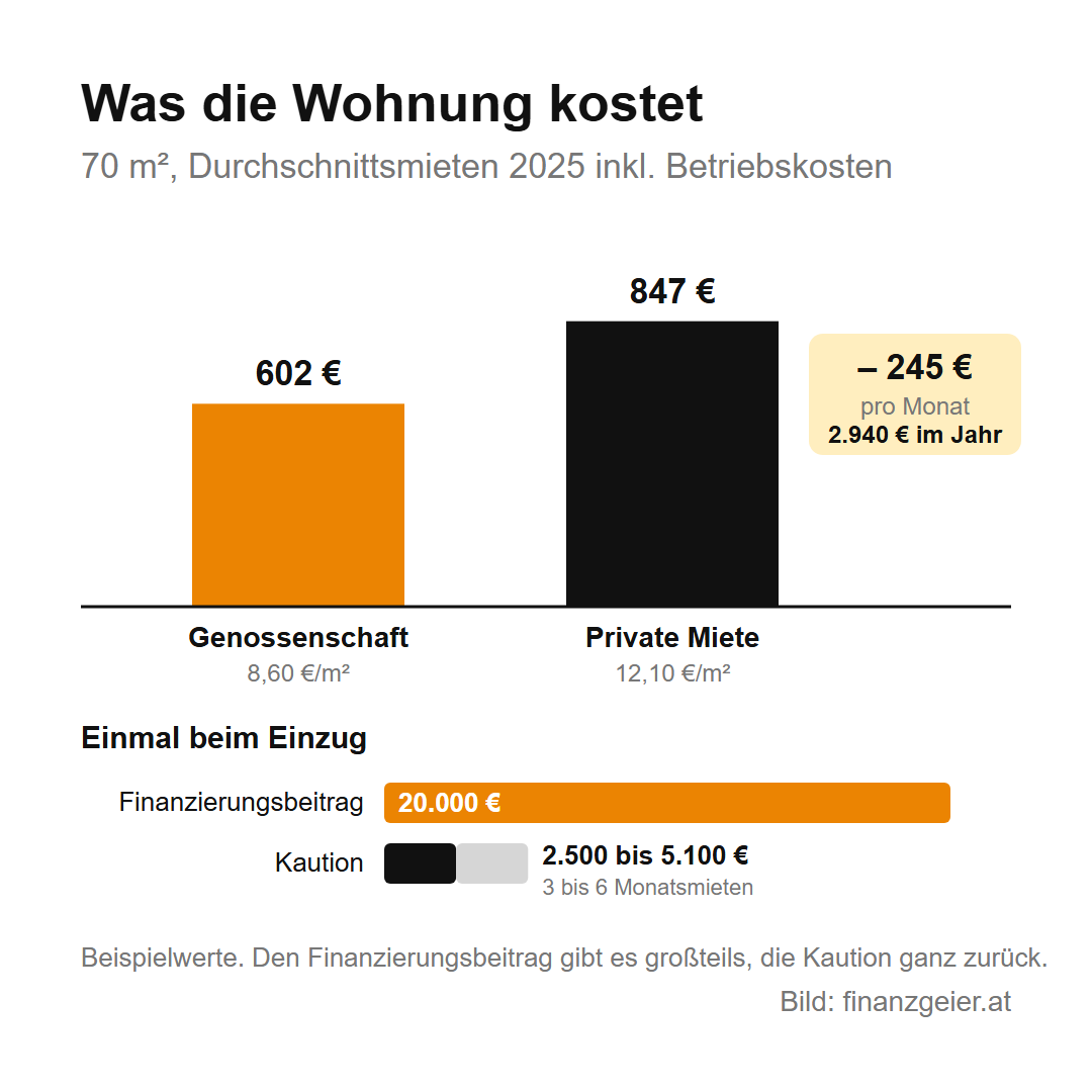 Genossenschaftswohnung: Was sie ist, was sie kostet und wie du eine bekommst 3 Was eine Wohnung mit 70 Quadratmetern kostet: Genossenschaft 602 Euro im Monat (8,60 Euro pro Quadratmeter), private Miete 847 Euro (12,10 Euro pro Quadratmeter), Unterschied 245 Euro pro Monat oder 2.940 Euro im Jahr. Einmal beim Einzug: Finanzierungsbeitrag 20.000 Euro, Kaution 2.500 bis 5.100 Euro, also 3 bis 6 Monatsmieten. Beispielwerte.