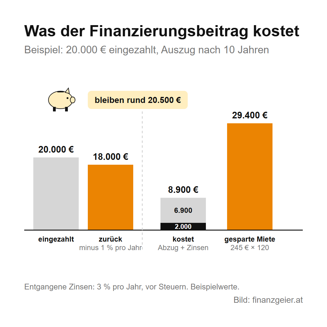 Genossenschaftswohnung: Was sie ist, was sie kostet und wie du eine bekommst 4 Was der Finanzierungsbeitrag kostet: 20.000 Euro eingezahlt, nach 10 Jahren 18.000 Euro zurück, minus 1 Prozent pro Jahr. Abzug 2.000 Euro und entgangene Zinsen 6.900 Euro kosten zusammen 8.900 Euro. Gesparte Miete 29.400 Euro. Es bleiben rund 20.500 Euro. Beispielwerte.