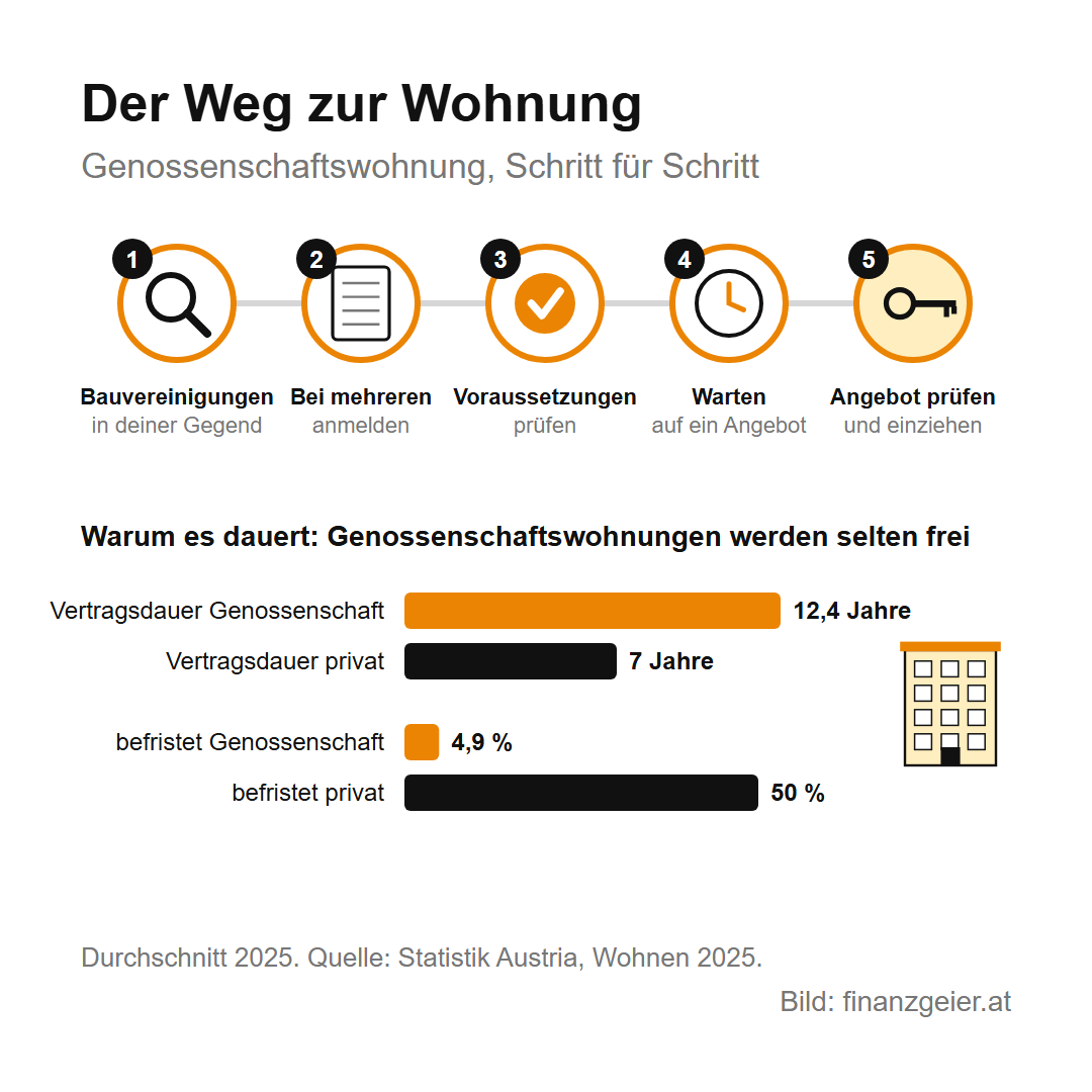 Genossenschaftswohnung: Was sie ist, was sie kostet und wie du eine bekommst 5 Der Weg zur Genossenschaftswohnung in fünf Schritten: Bauvereinigungen in der Gegend suchen, bei mehreren anmelden, Voraussetzungen prüfen, auf ein Angebot warten, Angebot prüfen und einziehen. Vertragsdauer im Schnitt 12,4 Jahre bei Genossenschaften, 7 Jahre privat; befristet 4,9 Prozent gegenüber 50 Prozent.
