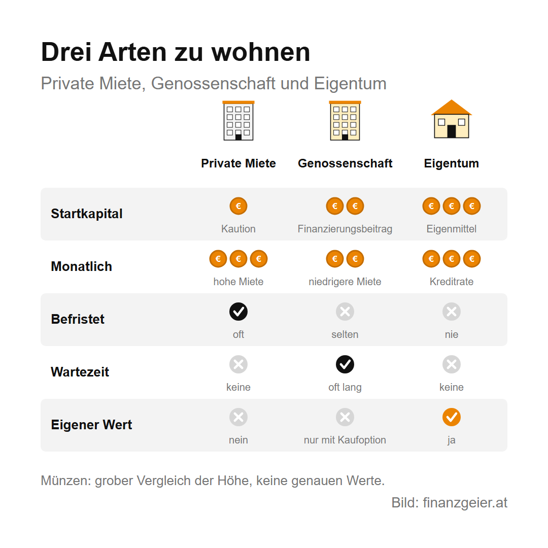 Genossenschaftswohnung: Was sie ist, was sie kostet und wie du eine bekommst 7 Drei Arten zu wohnen im Vergleich: private Miete mit Kaution und hoher Miete, oft befristet, ohne Wartezeit, ohne eigenen Wert; Genossenschaft mit Finanzierungsbeitrag und niedrigerer Miete, selten befristet, oft lange Wartezeit, eigener Wert nur mit Kaufoption; Eigentum mit Eigenmitteln und Kreditrate, nie befristet, ohne Wartezeit, mit eigenem Wert.