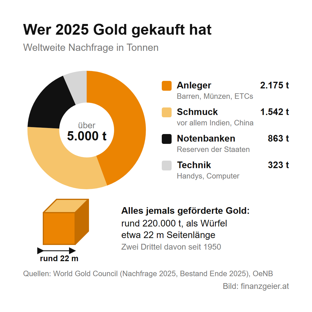 Gold: Warum die ganze Welt es kauft und welchen Platz es im Depot hat 2 Wer 2025 Gold gekauft hat, weltweite Nachfrage über 5.000 Tonnen: Anleger mit Barren, Münzen und ETCs 2.175 Tonnen, Schmuck vor allem in Indien und China 1.542 Tonnen, Notenbanken 863 Tonnen, Technik 323 Tonnen. Alles jemals geförderte Gold, rund 220.000 Tonnen, ergäbe einen Würfel mit etwa 22 Metern Seitenlänge, zwei Drittel davon seit 1950 gefördert. Quellen World Gold Council und OeNB.