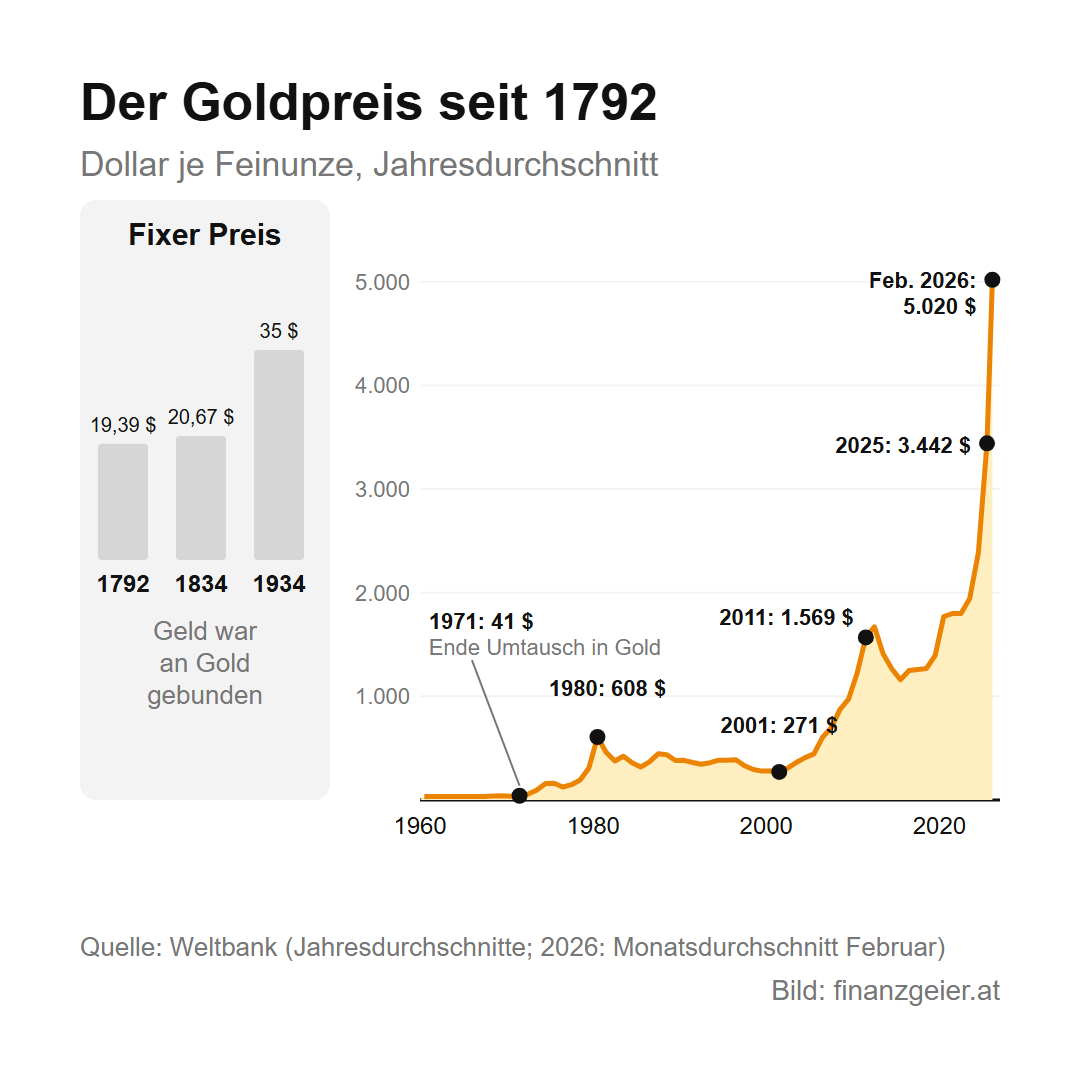 Gold: Warum die ganze Welt es kauft und welchen Platz es im Depot hat 3 Der Goldpreis seit 1792 in Dollar je Feinunze: fixer Preis 19,39 Dollar ab 1792, 20,67 Dollar ab 1834, 35 Dollar ab 1934. Danach frei, Jahresdurchschnitte: 1971 41 Dollar am Ende des Umtauschs in Gold, 1980 608 Dollar, 2001 271 Dollar, 2011 1.569 Dollar, 2025 3.442 Dollar, Monatsdurchschnitt Februar 2026 5.020 Dollar. Quelle Weltbank.