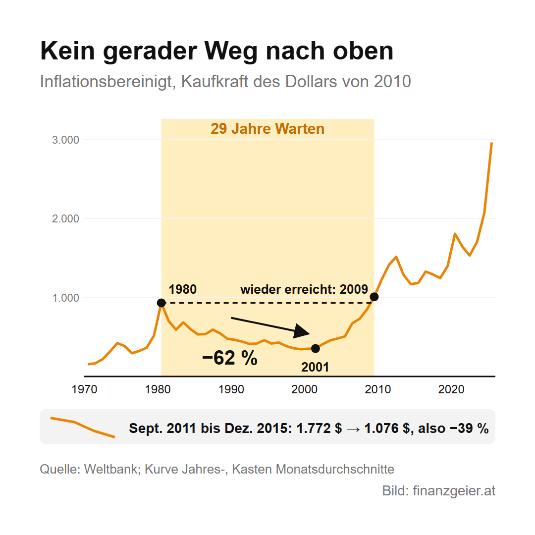Gold: Warum die ganze Welt es kauft und welchen Platz es im Depot hat 4 Goldpreis inflationsbereinigt von 1970 bis 2025: Vom Höchststand 1980 fiel der Preis bis 2001 um 62 Prozent, erst 2009 war der Wert von 1980 wieder erreicht, also nach 29 Jahren. Von September 2011 bis Dezember 2015 fiel der Monatsdurchschnitt von 1.772 auf 1.076 Dollar, um 39 Prozent. Quelle Weltbank.