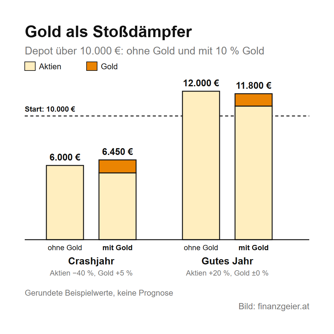 Gold: Warum die ganze Welt es kauft und welchen Platz es im Depot hat 5 Gold als Stoßdämpfer, Depot über 10.000 Euro mit Beispielwerten: Im Crashjahr mit Aktien minus 40 Prozent und Gold plus 5 Prozent bleiben ohne Gold 6.000 Euro, mit 10 Prozent Gold 6.450 Euro. Im guten Jahr mit Aktien plus 20 Prozent und Gold unverändert werden ohne Gold 12.000 Euro, mit Gold 11.800 Euro.