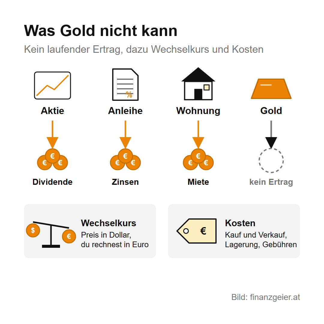 Gold: Warum die ganze Welt es kauft und welchen Platz es im Depot hat 6 Was Gold nicht kann: Eine Aktie bringt Dividende, eine Anleihe Zinsen, eine Wohnung Miete, Gold bringt keinen laufenden Ertrag. Dazu kommen der Wechselkurs, weil der Goldpreis in Dollar notiert und du in Euro rechnest, und Kosten für Kauf, Verkauf, Lagerung und Gebühren.