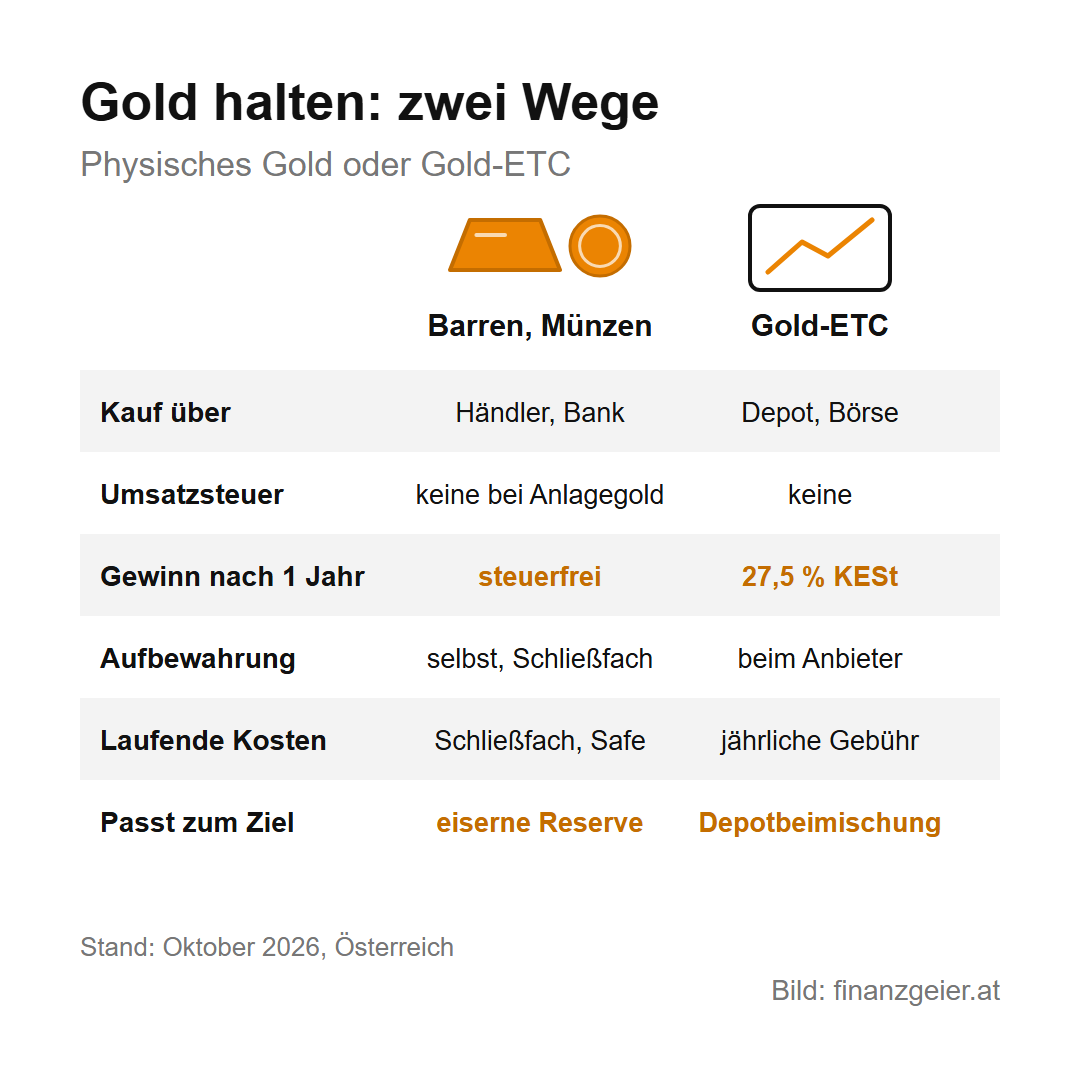 Gold: Warum die ganze Welt es kauft und welchen Platz es im Depot hat 7 Gold halten auf zwei Wegen, Österreich, Stand Oktober 2026: Barren und Münzen kauft man bei Händler oder Bank, Anlagegold ist umsatzsteuerfrei, der Gewinn ist nach einem Jahr steuerfrei, man bewahrt es selbst oder im Schließfach auf, passt als eiserne Reserve. Ein Gold-ETC wird über Depot und Börse gekauft, Gewinne unterliegen 27,5 Prozent KESt, der Anbieter verwahrt, es gibt eine jährliche Gebühr, passt als Depotbeimischung.