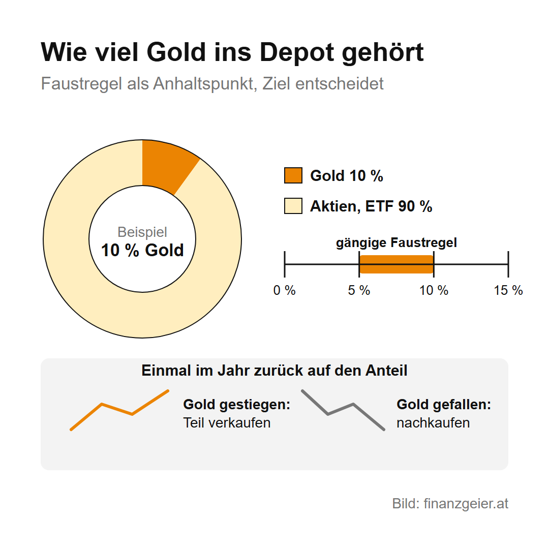 Gold: Warum die ganze Welt es kauft und welchen Platz es im Depot hat 8 Wie viel Gold ins Depot gehört: Beispiel mit 10 Prozent Gold und 90 Prozent Aktien oder ETF, gängige Faustregel 5 bis 10 Prozent. Einmal im Jahr zurück auf den Anteil: Ist Gold gestiegen, einen Teil verkaufen, ist es gefallen, nachkaufen.