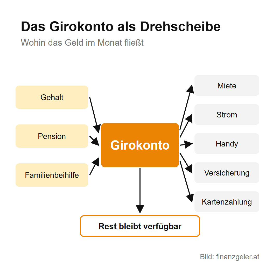 Schaubild: Gehalt, Pension und Familienbeihilfe fließen auf das Girokonto, von dort gehen Miete, Strom, Handy, Versicherung und Kartenzahlungen ab, der Rest bleibt verfügbar