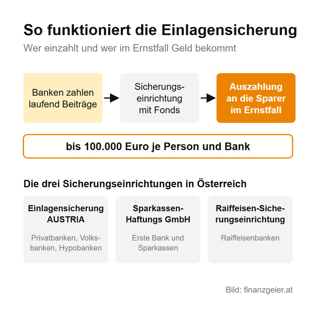 Einlagensicherung: Wie sicher ist dein Geld auf der Bank? 2 Schaubild: Banken zahlen laufend Beiträge an die Sicherungseinrichtung mit Fonds, die im Ernstfall die Sparer auszahlt, bis 100.000 Euro je Person und Bank; darunter die drei Sicherungseinrichtungen Einlagensicherung AUSTRIA, Sparkassen-Haftungs GmbH und Raiffeisen-Sicherungseinrichtung