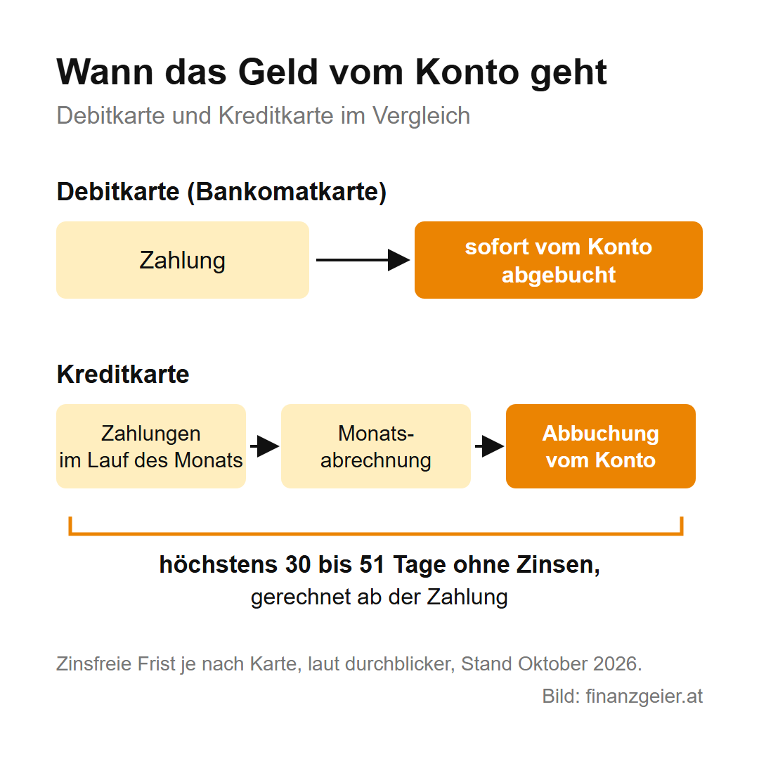Schaubild: Bei der Debitkarte wird die Zahlung sofort vom Konto abgebucht, bei der Kreditkarte erst nach der Monatsabrechnung; ab der Zahlung höchstens 30 bis 51 Tage ohne Zinsen
