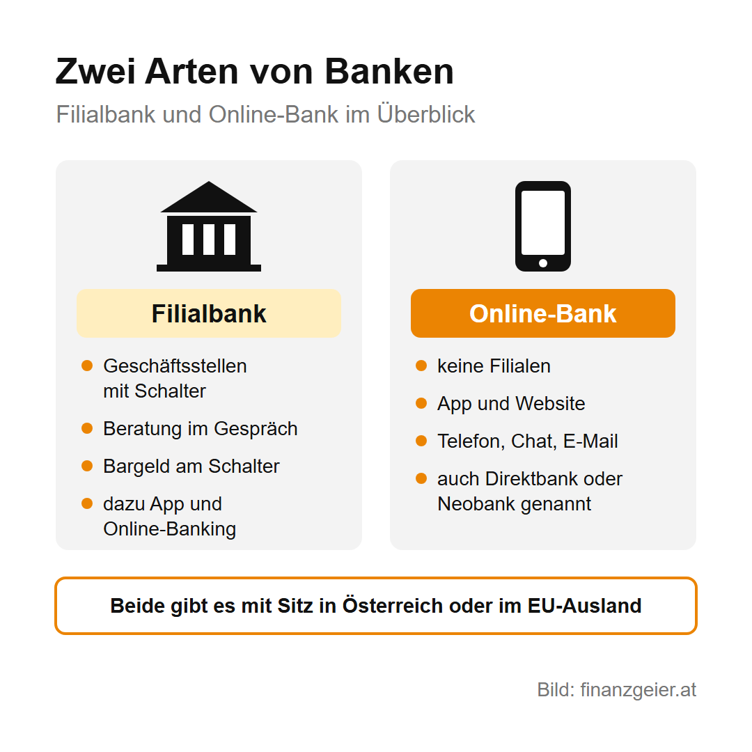 Online-Bank oder Filialbank: Unterschiede bei Kosten, Bargeld und Beratung 2 Überblick über zwei Arten von Banken: Die Filialbank hat Geschäftsstellen mit Schalter, Beratung im Gespräch, Bargeld am Schalter und dazu App und Online-Banking; die Online-Bank hat keine Filialen, nur App, Website, Telefon, Chat und E-Mail und heißt auch Direktbank oder Neobank; beide gibt es mit Sitz in Österreich oder im EU-Ausland
