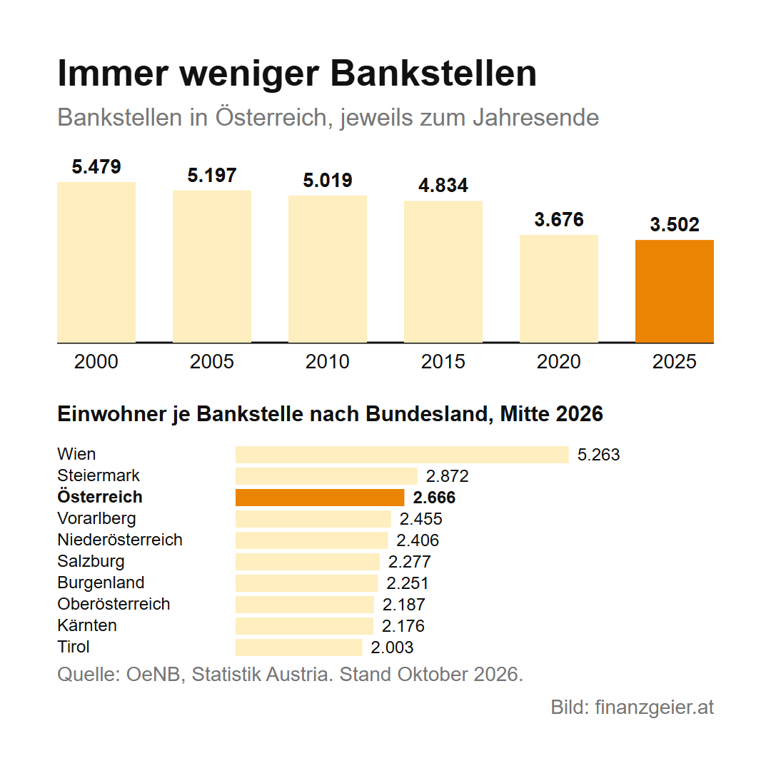 Online-Bank oder Filialbank: Unterschiede bei Kosten, Bargeld und Beratung 3 Säulendiagramm der Bankstellen in Österreich zum Jahresende: 2000 5.479, 2005 5.197, 2010 5.019, 2015 4.834, 2020 3.676, 2025 3.502; darunter Einwohner je Bankstelle nach Bundesland Mitte 2026: Wien 5.263, Steiermark 2.872, Österreich 2.666, Vorarlberg 2.455, Niederösterreich 2.406, Salzburg 2.277, Burgenland 2.251, Oberösterreich 2.187, Kärnten 2.176, Tirol 2.003