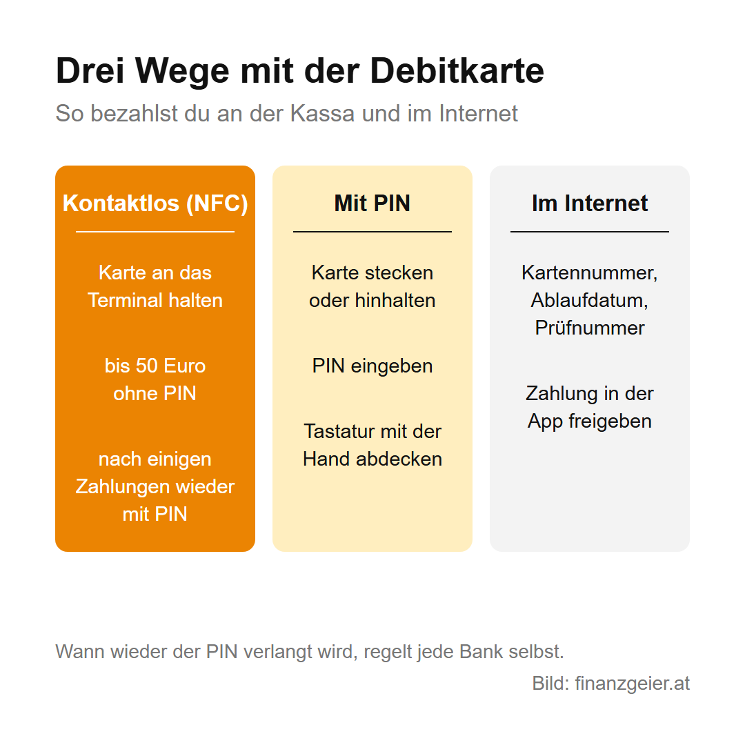 Drei Spalten: kontaktlos mit NFC bis 50 Euro ohne PIN, mit PIN an der Kassa, im Internet mit Kartendaten und Freigabe in der App