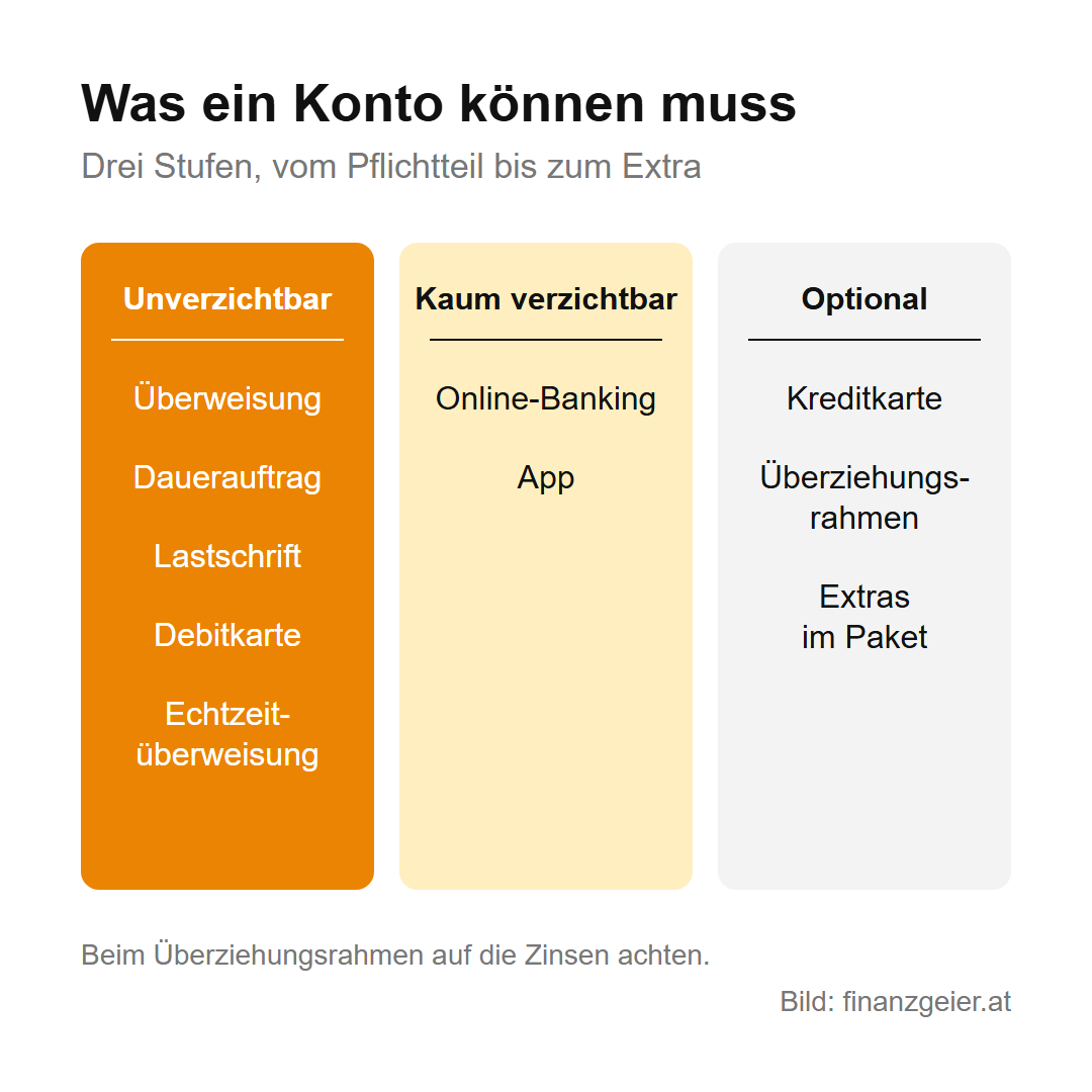 Drei Spalten: unverzichtbar sind Überweisung, Dauerauftrag, Lastschrift, Debitkarte und Echtzeitüberweisung; kaum verzichtbar Online-Banking und App; optional Kreditkarte, Überziehungsrahmen und Extras im Paket