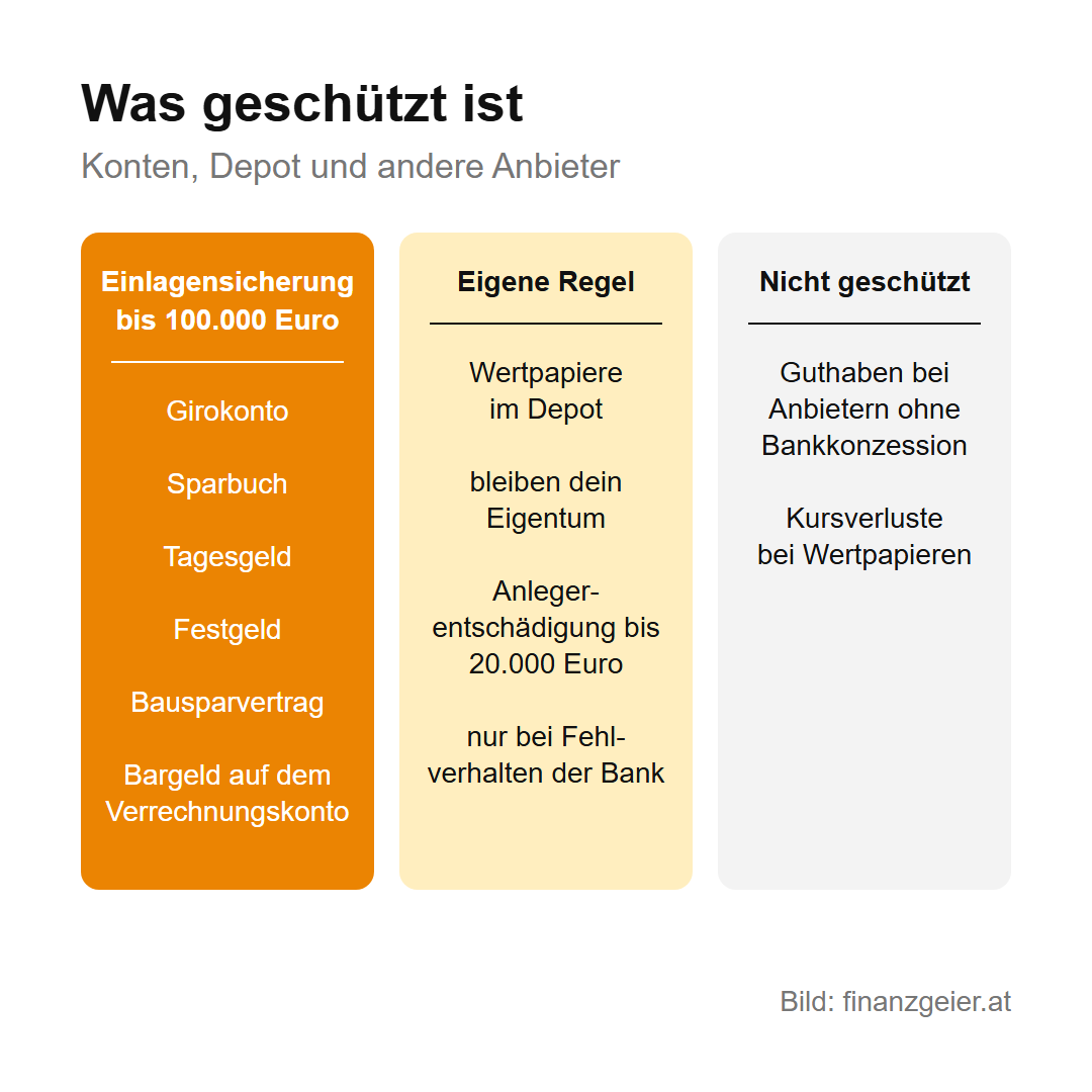 Einlagensicherung: Wie sicher ist dein Geld auf der Bank? 3 Drei Spalten: geschützt bis 100.000 Euro sind Girokonto, Sparbuch, Tagesgeld, Festgeld, Bausparvertrag und Bargeld auf dem Verrechnungskonto; Wertpapiere im Depot bleiben Eigentum des Kunden, Anlegerentschädigung bis 20.000 Euro; nicht geschützt sind Guthaben bei Anbietern ohne Bankkonzession und Kursverluste