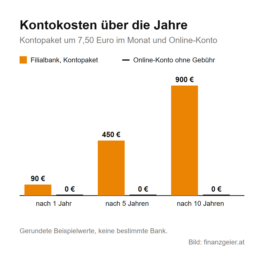 Online-Bank oder Filialbank: Unterschiede bei Kosten, Bargeld und Beratung 4 Säulendiagramm mit Beispielwerten: Ein Kontopaket um 7,50 Euro im Monat kostet nach einem Jahr 90 Euro, nach fünf Jahren 450 Euro und nach zehn Jahren 900 Euro, ein Online-Konto ohne Gebühr in derselben Zeit 0 Euro