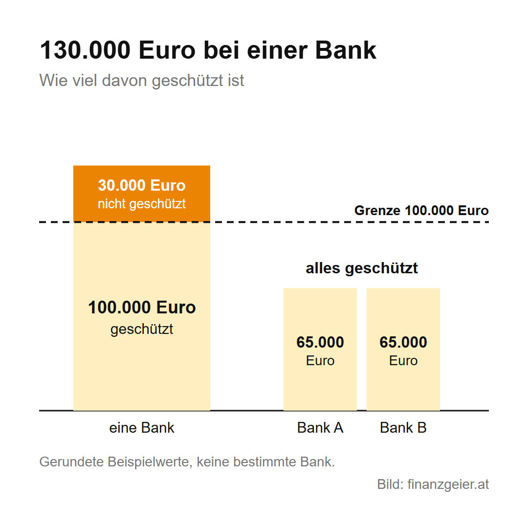 Einlagensicherung: Wie sicher ist dein Geld auf der Bank? 4 Säulendiagramm mit Beispielwerten: 130.000 Euro bei einer Bank, davon 100.000 Euro geschützt und 30.000 Euro nicht geschützt; je 65.000 Euro bei zwei Banken sind ganz geschützt