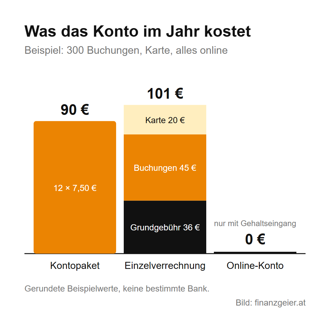 Säulendiagramm mit Beispielwerten: Kontopaket 90 Euro im Jahr, Einzelverrechnung 101 Euro (Grundgebühr 36, Buchungen 45, Karte 20), Online-Konto 0 Euro mit Gehaltseingang