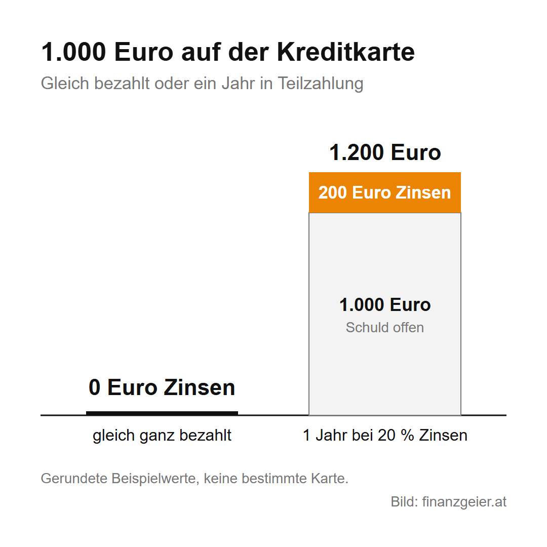 Säulendiagramm mit Beispielwerten: 1.000 Euro gleich bezahlt kosten 0 Euro Zinsen, ein Jahr in Teilzahlung bei 20 Prozent kosten 200 Euro Zinsen, zusammen 1.200 Euro