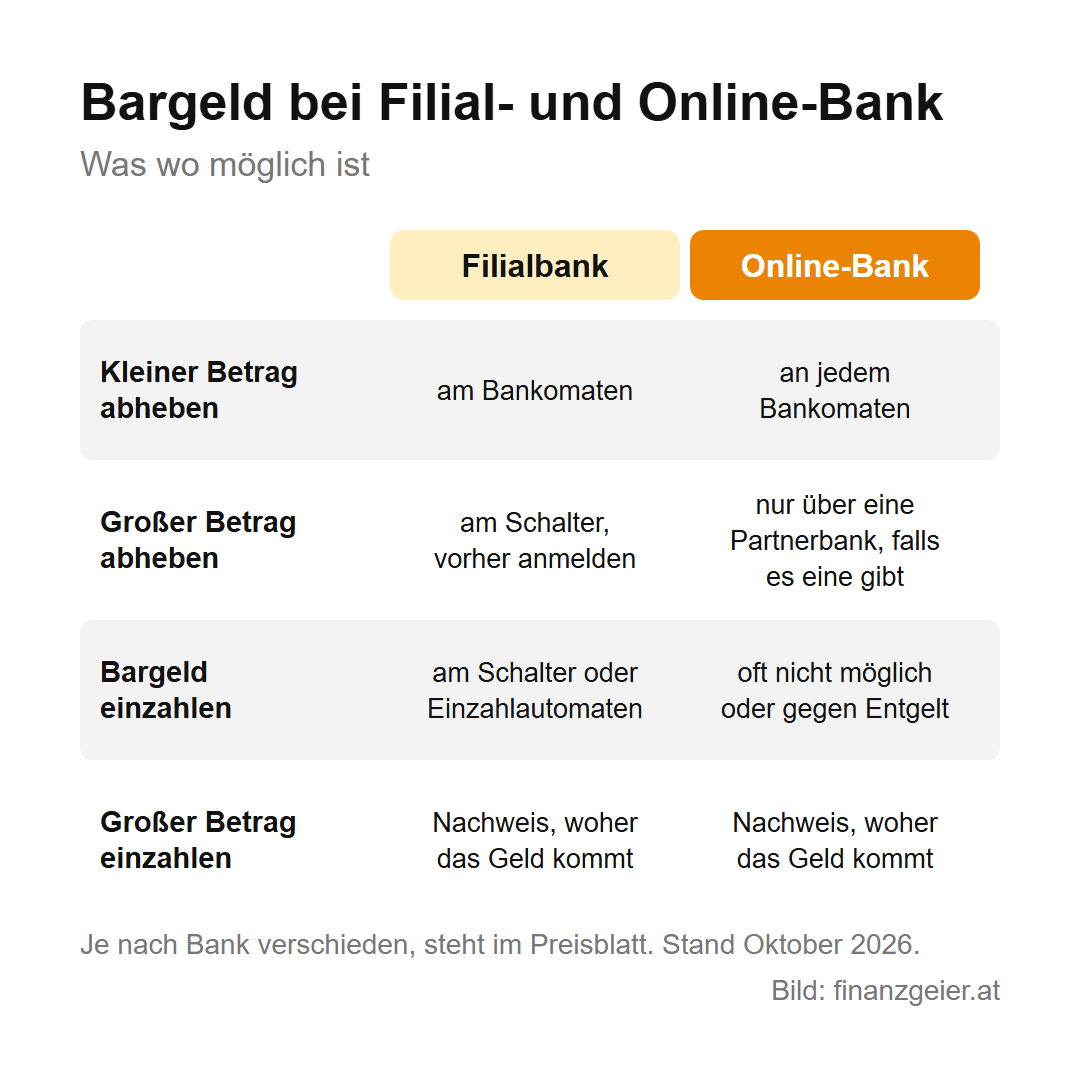 Online-Bank oder Filialbank: Unterschiede bei Kosten, Bargeld und Beratung 5 Tabelle Bargeld: Kleine Beträge hebt man bei beiden Banken am Bankomaten ab; große Beträge bei der Filialbank am Schalter nach Voranmeldung, bei der Online-Bank nur über eine Partnerbank, falls es eine gibt; Einzahlen bei der Filialbank am Schalter oder Einzahlautomaten, bei der Online-Bank oft nicht möglich oder gegen Entgelt; bei großen Einzahlungen verlangen beide einen Nachweis, woher das Geld kommt