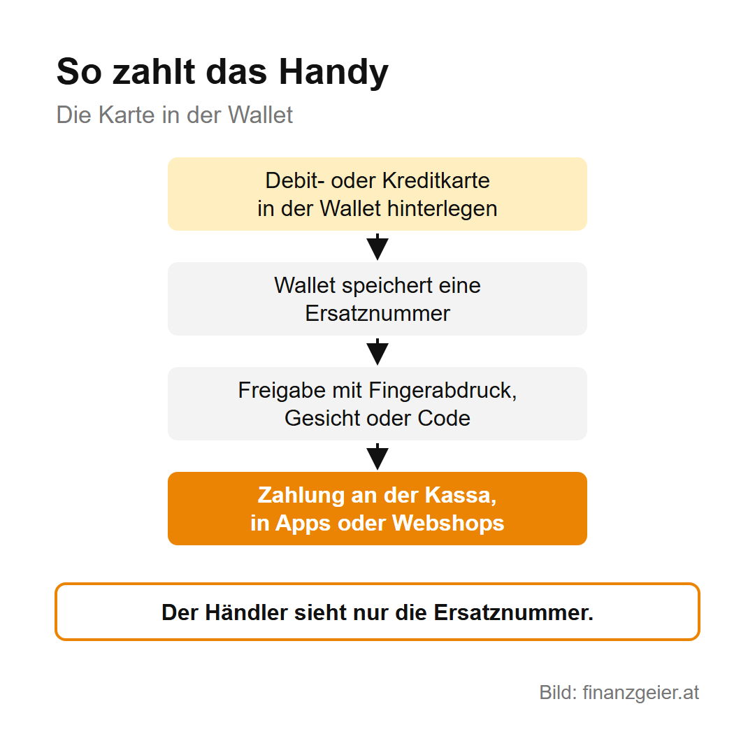 Ablauf in vier Schritten: Karte in der Wallet hinterlegen, Wallet speichert eine Ersatznummer, Freigabe mit Fingerabdruck, Gesicht oder Code, Zahlung an der Kassa, in Apps oder Webshops; der Händler sieht nur die Ersatznummer
