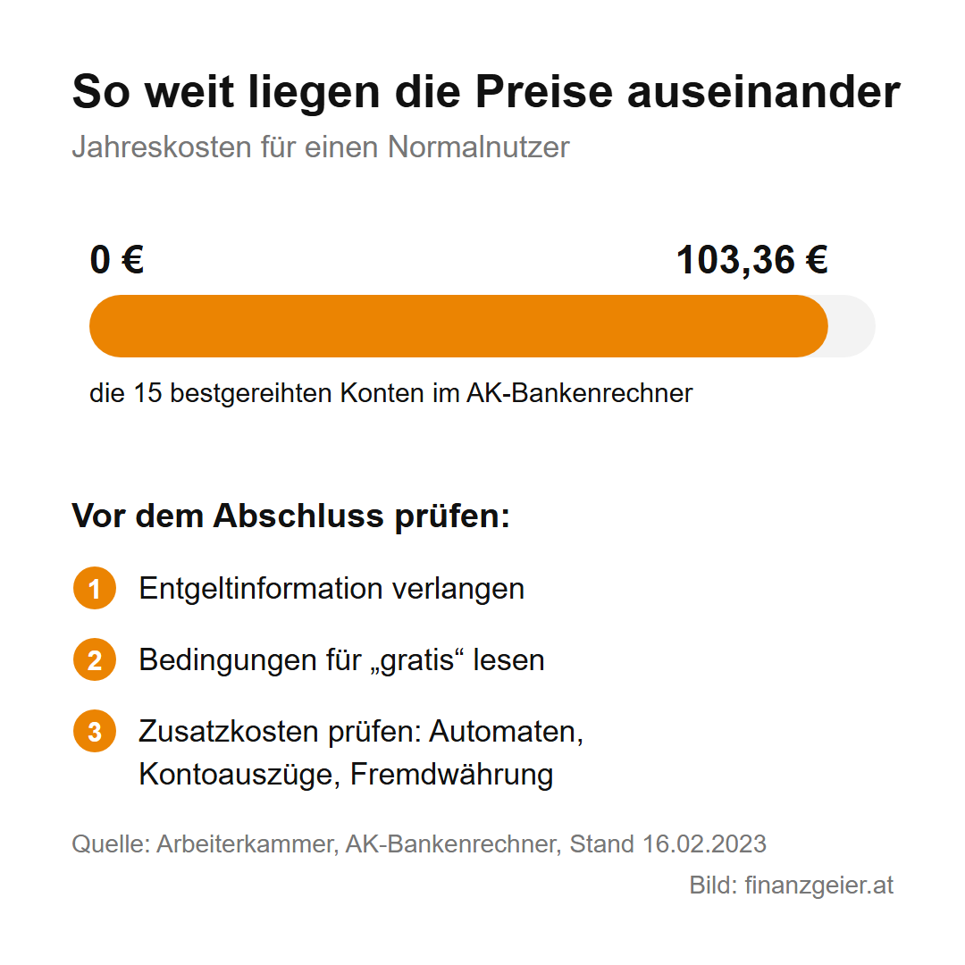 Skala der Jahreskosten von 0 bis 103,36 Euro für die 15 bestgereihten Konten im AK-Bankenrechner, Stand Februar 2023, dazu drei Prüfpunkte vor dem Abschluss