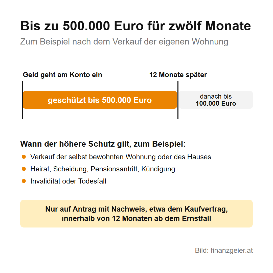 Einlagensicherung: Wie sicher ist dein Geld auf der Bank? 5 Zeitleiste: Ab dem Eingang des Geldes, etwa aus dem Verkauf der eigenen Wohnung, ist es zwölf Monate lang bis 500.000 Euro geschützt, danach bis 100.000 Euro; der höhere Schutz gilt nur auf Antrag mit Nachweis