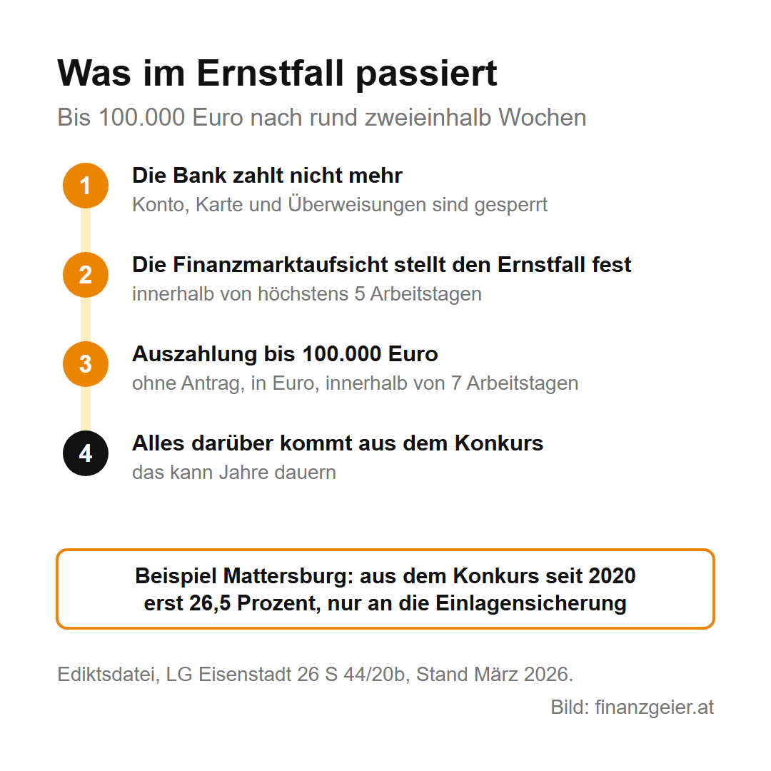 Einlagensicherung: Wie sicher ist dein Geld auf der Bank? 6 Ablauf in vier Schritten: Die Bank zahlt nicht mehr, die Finanzmarktaufsicht stellt den Ernstfall innerhalb von 5 Arbeitstagen fest, Auszahlung bis 100.000 Euro ohne Antrag innerhalb von 7 Arbeitstagen, alles darüber kommt aus dem Konkurs; Beispiel Mattersburg: 26,5 Prozent seit 2020
