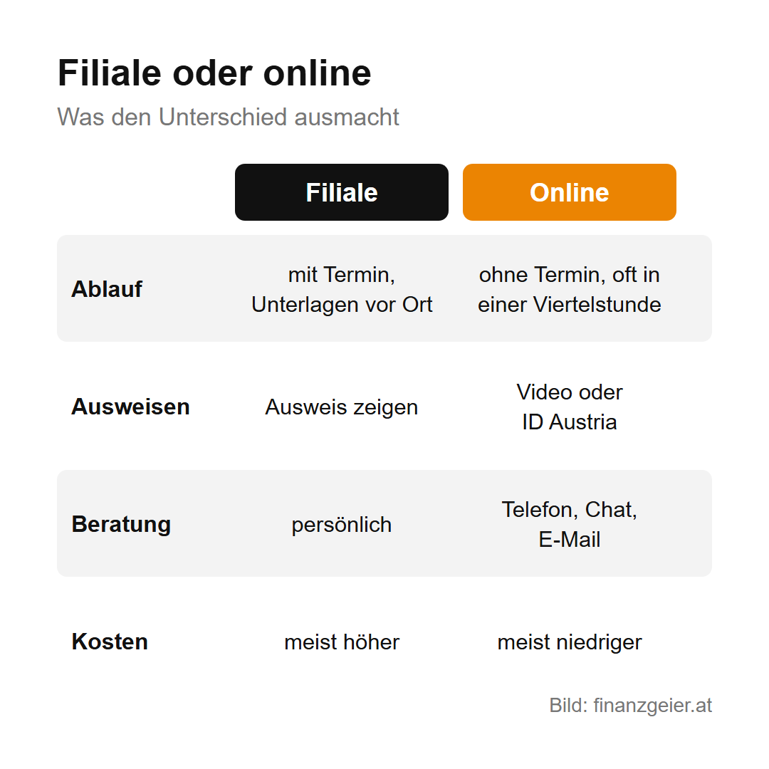 Vergleich Filiale und online: Ablauf, Ausweisen, Beratung und Kosten