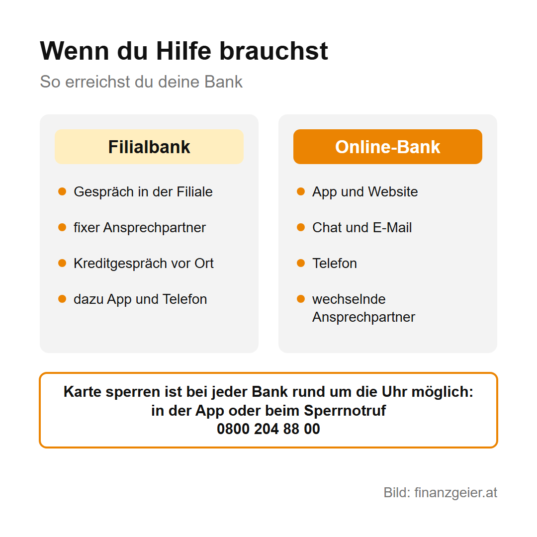 Online-Bank oder Filialbank: Unterschiede bei Kosten, Bargeld und Beratung 6 Gegenüberstellung, wie man die Bank erreicht: Filialbank mit Gespräch in der Filiale, fixem Ansprechpartner, Kreditgespräch vor Ort, dazu App und Telefon; Online-Bank mit App, Website, Chat, E-Mail, Telefon und wechselnden Ansprechpartnern; Karte sperren ist bei jeder Bank rund um die Uhr in der App oder beim Sperrnotruf 0800 204 88 00 möglich