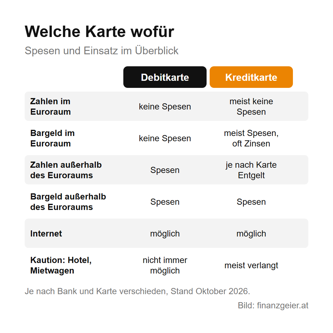 Tabelle: Spesen und Einsatz von Debitkarte und Kreditkarte im Euroraum, außerhalb des Euroraums, im Internet und bei der Kaution für Hotel oder Mietwagen
