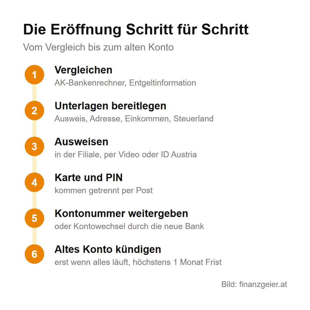 Zeitleiste in sechs Schritten: vergleichen, Unterlagen bereitlegen, ausweisen, Karte und PIN per Post, Kontonummer weitergeben, altes Konto kündigen