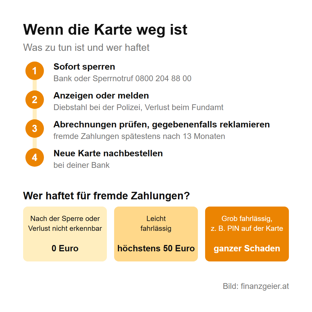 Vier Schritte bei Kartenverlust: sperren unter 0800 204 88 00, Polizei oder Fundamt, Abrechnungen prüfen und gegebenenfalls bis 13 Monate reklamieren, neue Karte nachbestellen; Haftung 0 Euro, höchstens 50 Euro oder ganzer Schaden