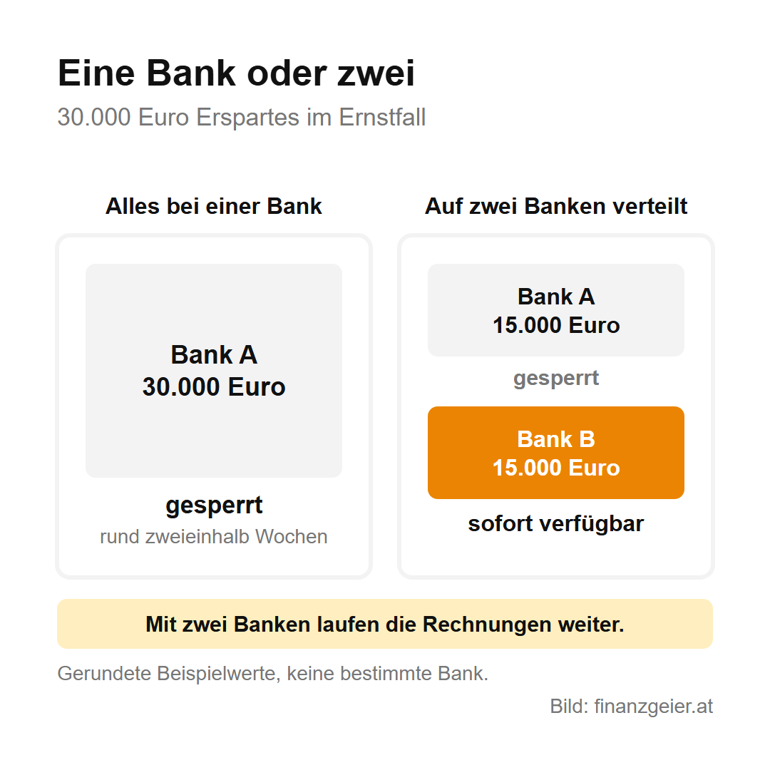 Einlagensicherung: Wie sicher ist dein Geld auf der Bank? 7 Vergleich mit Beispielwerten: 30.000 Euro bei einer Bank sind im Ernstfall rund zweieinhalb Wochen gesperrt; bei je 15.000 Euro auf zwei Banken bleibt die zweite Bank sofort verfügbar