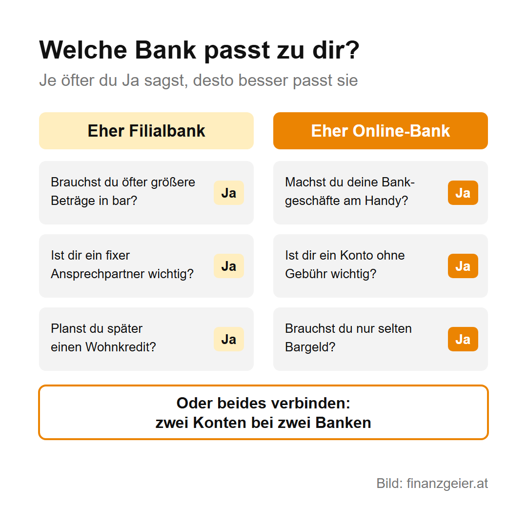 Online-Bank oder Filialbank: Unterschiede bei Kosten, Bargeld und Beratung 8 Entscheidungshilfe: Eher Filialbank, wer öfter größere Beträge bar braucht, einen fixen Ansprechpartner will oder einen Wohnkredit plant; eher Online-Bank, wer Bankgeschäfte am Handy erledigt, ein Konto ohne Gebühr will oder selten Bargeld braucht; oder beides verbinden mit zwei Konten bei zwei Banken