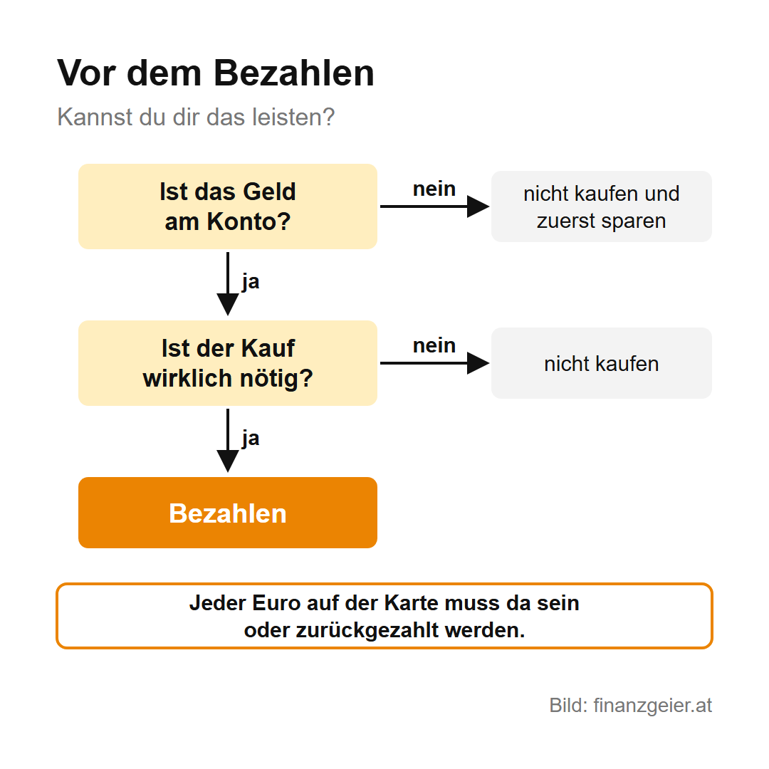 Entscheidungsweg vor dem Bezahlen: Ist das Geld am Konto? Ist der Kauf wirklich nötig? Nur bei zweimal ja bezahlen, sonst nicht kaufen und zuerst sparen