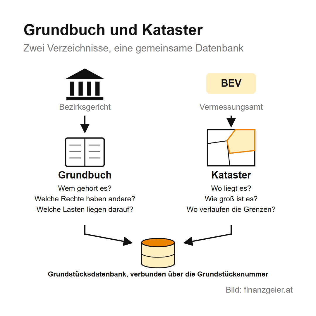 Grundbuch und Kataster: Das Bezirksgericht führt das Grundbuch mit den Fragen, wem die Liegenschaft gehört, welche Rechte andere haben und welche Lasten darauf liegen. Das Vermessungsamt BEV führt den Kataster mit Lage, Größe und Grenzen. Beide bilden zusammen die Grundstücksdatenbank, verbunden über die Grundstücksnummer.