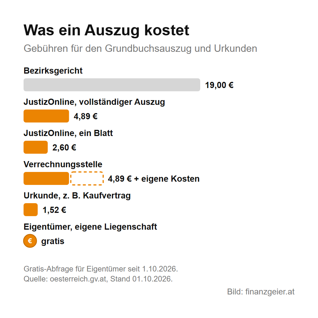Was ein Grundbuchsauszug kostet: beim Bezirksgericht 19 Euro, über JustizOnline der vollständige Auszug 4,89 Euro und ein einzelnes Blatt 2,60 Euro, bei Verrechnungsstellen 4,89 Euro plus eigene Kosten, eine Urkunde wie ein Kaufvertrag 1,52 Euro, für Eigentümer der eigenen Liegenschaft seit 1.10.2026 gratis.