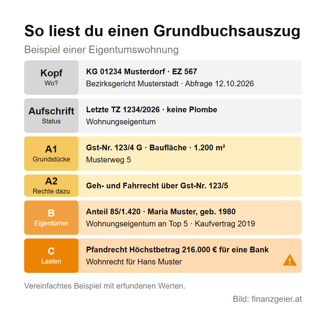 Beispiel eines Grundbuchsauszugs einer Eigentumswohnung mit erfundenen Werten: Kopf mit Katastralgemeinde und Einlagezahl, Aufschrift mit letzter Tagebuchzahl ohne Plombe, A1-Blatt mit Grundstück 123/4 im Grenzkataster, A2-Blatt mit Geh- und Fahrrecht, B-Blatt mit Anteil und Wohnungseigentum an Top 5, C-Blatt mit Pfandrecht und Wohnrecht.