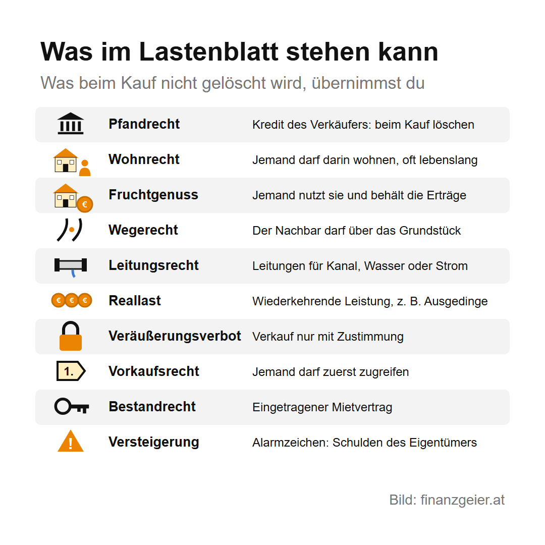Was im Lastenblatt stehen kann: Pfandrecht, Wohnrecht, Fruchtgenuss, Wegerecht, Leitungsrecht, Reallast, Veräußerungsverbot, Vorkaufsrecht, Bestandrecht und Versteigerung, jeweils mit kurzer Erklärung. Was beim Kauf nicht gelöscht wird, übernimmt der Käufer.