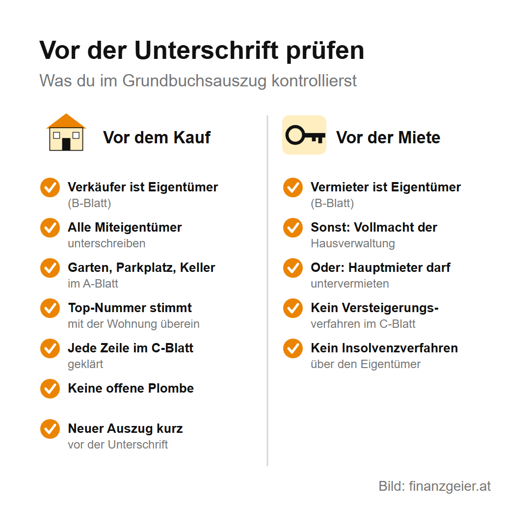 Prüfliste vor der Unterschrift. Vor dem Kauf: Verkäufer ist Eigentümer, alle Miteigentümer unterschreiben, Garten, Parkplatz und Keller im A-Blatt, Top-Nummer stimmt, jede Zeile im C-Blatt geklärt, keine offene Plombe, neuer Auszug kurz vor der Unterschrift. Vor der Miete: Vermieter ist Eigentümer oder berechtigt, kein Versteigerungs- und kein Insolvenzverfahren.