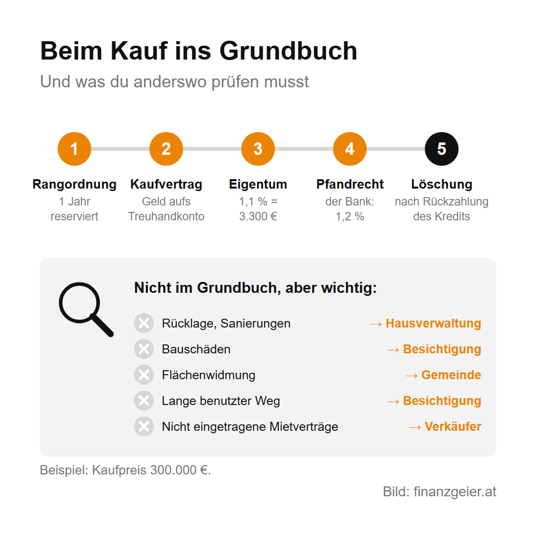 Beim Kauf ins Grundbuch in fünf Schritten: Rangordnung für ein Jahr, Kaufvertrag mit Treuhandkonto, Eintragung des Eigentums mit 1,1 Prozent oder 3.300 Euro bei 300.000 Euro Kaufpreis, Pfandrecht der Bank mit 1,2 Prozent, Löschung nach Rückzahlung des Kredits. Nicht im Grundbuch: Rücklage und Sanierungen, Bauschäden, Flächenwidmung, lange benutzter Weg, nicht eingetragene Mietverträge.