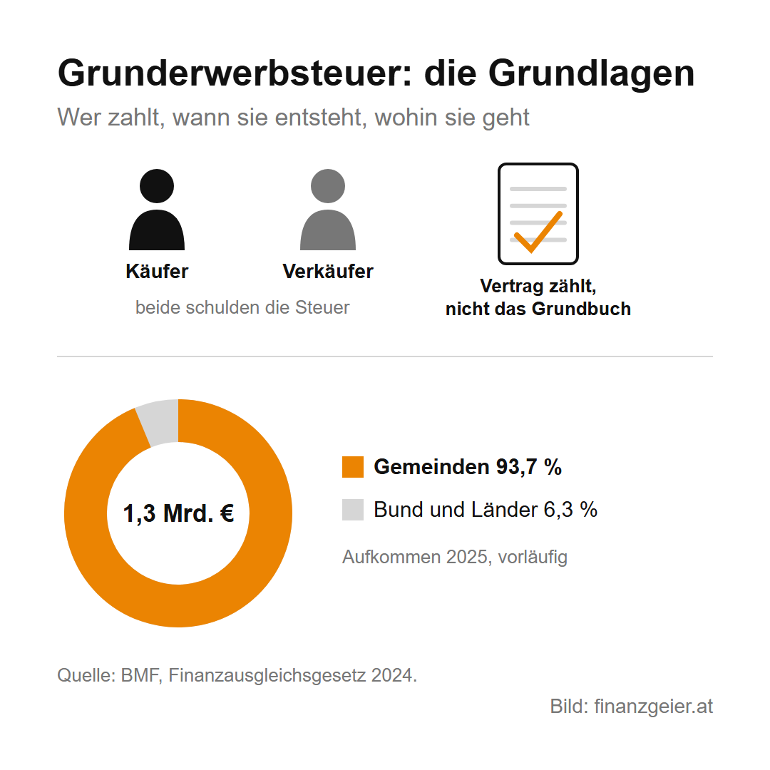 Grunderwerbsteuer: was beim Kauf, bei Schenkung und Erbschaft anfällt 2 Grunderwerbsteuer Grundlagen: Käufer und Verkäufer schulden beide die Steuer, sie entsteht mit dem Vertrag, nicht mit dem Grundbuch. Aufkommen 2025 rund 1,3 Milliarden Euro, davon 93,7 Prozent für die Gemeinden und 6,3 Prozent für Bund und Länder.