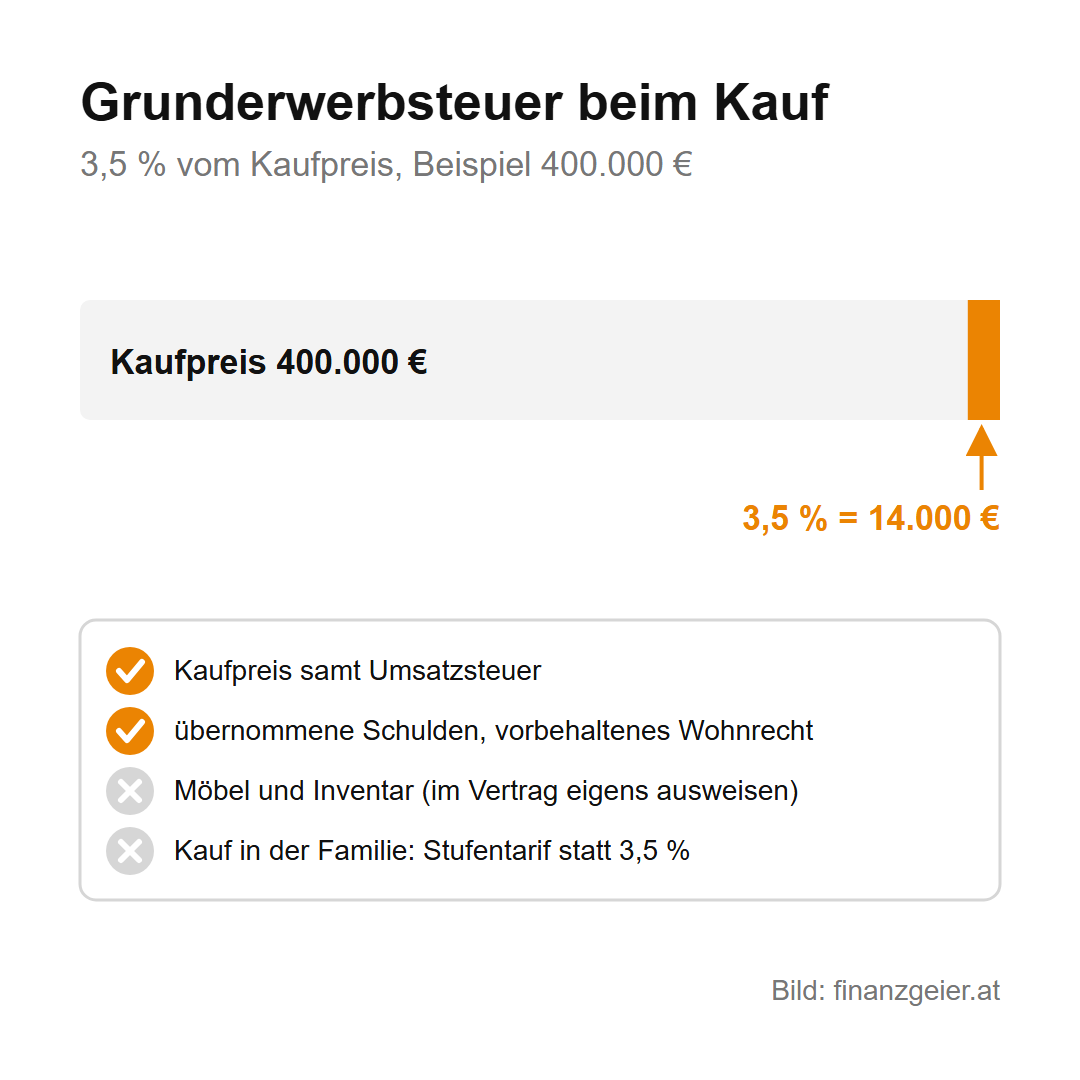 Grunderwerbsteuer: was beim Kauf, bei Schenkung und Erbschaft anfällt 3 Grunderwerbsteuer beim Kauf: 3,5 Prozent vom Kaufpreis, bei 400.000 Euro sind das 14.000 Euro. Dazu zählen Kaufpreis samt Umsatzsteuer, übernommene Schulden und ein vorbehaltenes Wohnrecht, nicht dazu Möbel und Inventar. Kauf in der Familie: Stufentarif statt 3,5 Prozent.